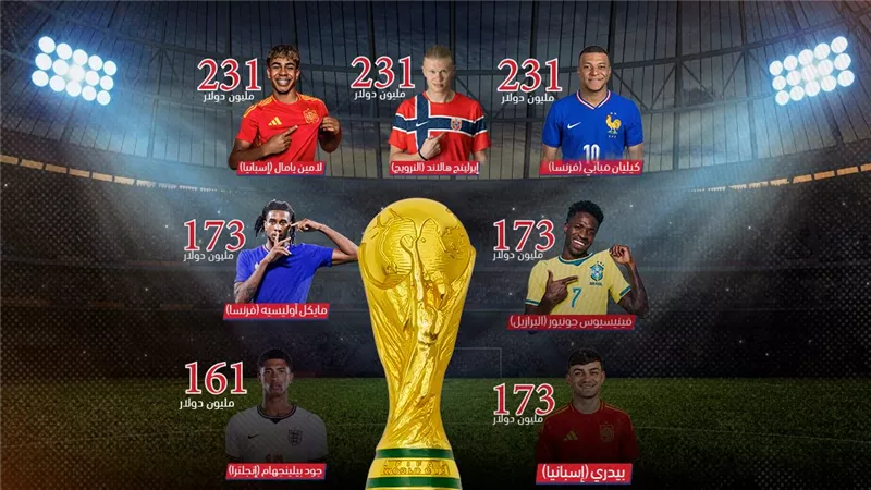   مونديال top 7.. فرنسا في صدارة أغلى المنتخبات والمليار 3 مرات